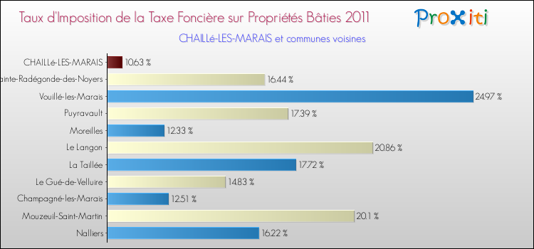 Taux d'imposition de la taxe foncière sur le bati 2011 pour CHAILLé-LES-MARAIS et les communes proches Comparaison des taux d'imposition de la taxe foncière sur le bati 2011 pour CHAILLé-LES-MARAIS et les communes voisines