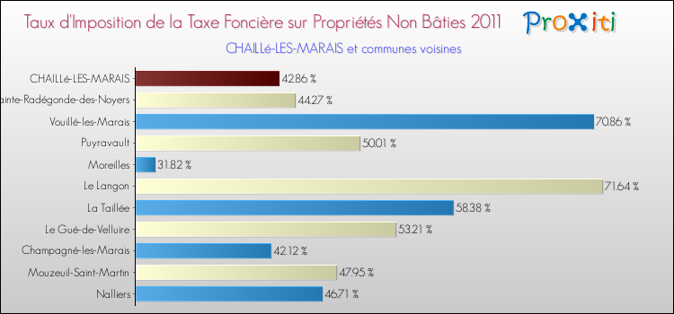 Taux d'imposition de la taxe foncière sur les immeubles et terrains non batis 2011 pour CHAILLé-LES-MARAIS et les communes proches Comparaison des taux d'imposition de la taxe foncière sur les immeubles et terrains non batis 2011 pour CHAILLé-LES-MARAIS et les communes voisines