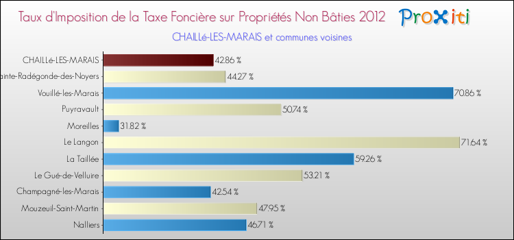 Taux d'imposition de la taxe foncière sur les immeubles et terrains non batis 2012 pour CHAILLé-LES-MARAIS et les communes proches Comparaison des taux d'imposition de la taxe foncière sur les immeubles et terrains non batis 2012 pour CHAILLé-LES-MARAIS et les communes voisines