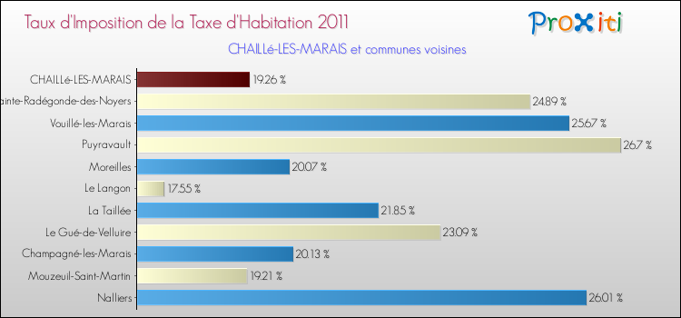Taux d'imposition de la taxe d'habitation 2011 pour CHAILLé-LES-MARAIS et les communes proches Comparaison des taux d'imposition de la taxe d'habitation 2011 pour CHAILLé-LES-MARAIS et les communes voisines