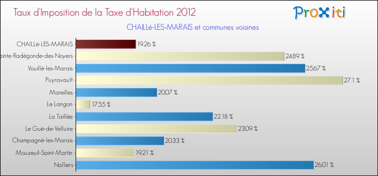 Taux d'imposition de la taxe d'habitation 2012 pour CHAILLé-LES-MARAIS et les communes proches Comparaison des taux d'imposition de la taxe d'habitation 2012 pour CHAILLé-LES-MARAIS et les communes voisines