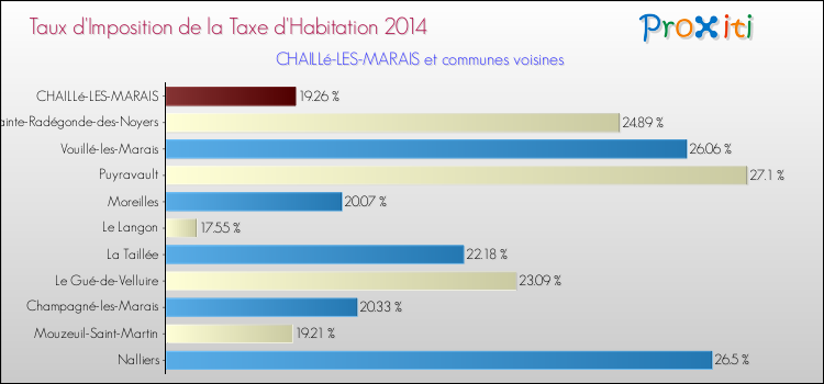 Taux d'imposition de la taxe d'habitation 2014 pour CHAILLé-LES-MARAIS et les communes proches Comparaison des taux d'imposition de la taxe d'habitation 2014 pour CHAILLé-LES-MARAIS et les communes voisines