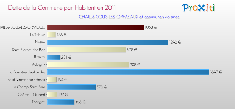 Dette par habitant de la commune en 2011 pour CHAILLé-SOUS-LES-ORMEAUX et les communes proches Comparaison de la dette par habitant de la commune en 2011 pour CHAILLé-SOUS-LES-ORMEAUX et les communes voisines