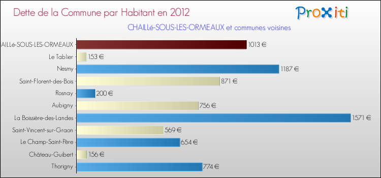 Dette par habitant de la commune en 2012 pour CHAILLé-SOUS-LES-ORMEAUX et les communes proches Comparaison de la dette par habitant de la commune en 2012 pour CHAILLé-SOUS-LES-ORMEAUX et les communes voisines