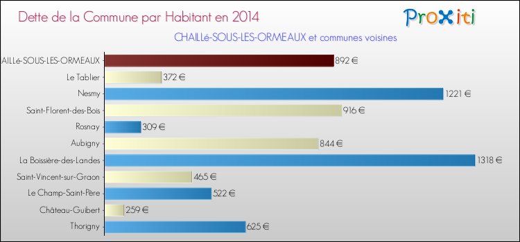 Dette par habitant de la commune en 2014 pour CHAILLé-SOUS-LES-ORMEAUX et les communes proches Comparaison de la dette par habitant de la commune en 2014 pour CHAILLé-SOUS-LES-ORMEAUX et les communes voisines