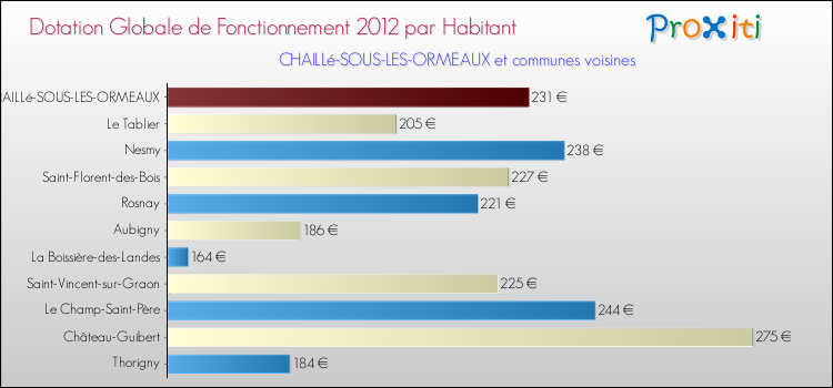 Montant des dotations globales de fonctionnement DGF par Habitant pour CHAILLé-SOUS-LES-ORMEAUX et les communes proches Comparaison des des dotations globales de fonctionnement DGF par habitant pour CHAILLé-SOUS-LES-ORMEAUX et les communes voisines