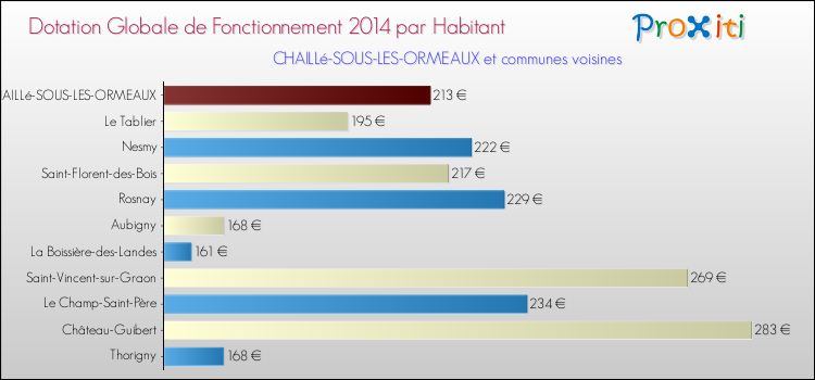Montant des dotations globales de fonctionnement DGF par Habitant pour CHAILLé-SOUS-LES-ORMEAUX et les communes proches en 2014. Comparaison des des dotations globales de fonctionnement DGF par habitant pour CHAILLé-SOUS-LES-ORMEAUX et les communes voisines en 2014.