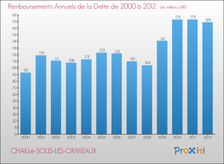 Evolution de l'annuité de la dette pour la commune de CHAILLé-SOUS-LES-ORMEAUX de 2000 à 2012 Annuités de la dette pour CHAILLé-SOUS-LES-ORMEAUX de 2000 à 2012