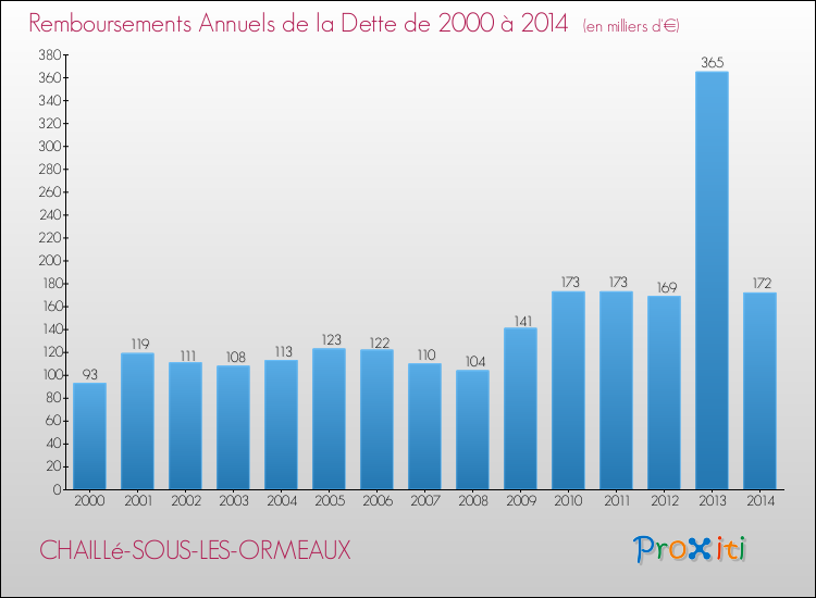 Evolution de l'annuité de la dette pour la commune de CHAILLé-SOUS-LES-ORMEAUX de 2000 à 2014 Annuités de la dette pour CHAILLé-SOUS-LES-ORMEAUX de 2000 à 2014