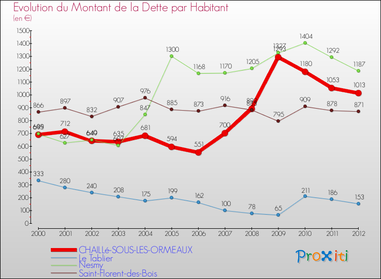 Evolution de la dette par habitant pour la commune de CHAILLé-SOUS-LES-ORMEAUX et les communes proches de 2000 à 2012 Comparaison de la dette par habitant pour CHAILLé-SOUS-LES-ORMEAUX et les communes voisines de 2000 à 2012