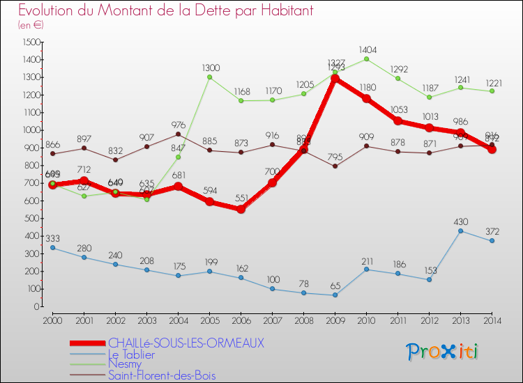 Evolution de la dette par habitant pour la commune de CHAILLé-SOUS-LES-ORMEAUX et les communes proches de 2000 à 2014 Comparaison de la dette par habitant pour CHAILLé-SOUS-LES-ORMEAUX et les communes voisines de 2000 à 2014
