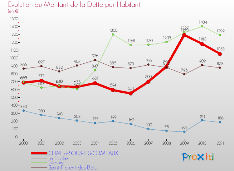 Evolution de la dette par habitant pour la commune de CHAILLé-SOUS-LES-ORMEAUX et les communes proches Comparaison de la dette par habitant pour CHAILLé-SOUS-LES-ORMEAUX et les communes voisines