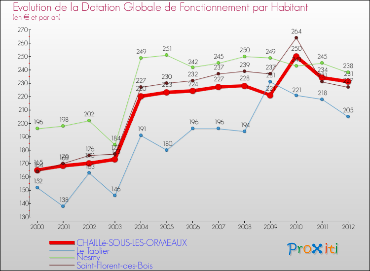 Evolution et montant de la dotation globale de fonctionnement par Habitant pour CHAILLé-SOUS-LES-ORMEAUX et les communes proches Comparaison des dotations globales de fonctionnement par habitant pour CHAILLé-SOUS-LES-ORMEAUX et les communes voisines