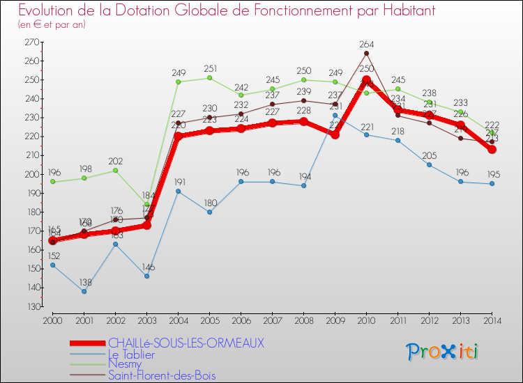 Evolution et montant de la dotation globale de fonctionnement par Habitant pour CHAILLé-SOUS-LES-ORMEAUX et les communes proches de 2000 à 2014. Comparaison des dotations globales de fonctionnement par habitant pour CHAILLé-SOUS-LES-ORMEAUX et les communes voisines de 2000 à 2014.