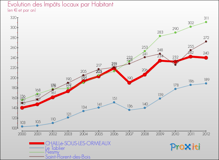 Evolution et montant des impôts locaux par Habitant pour CHAILLé-SOUS-LES-ORMEAUX et les communes proches Comparaison des impôts locaux par habitant pour CHAILLé-SOUS-LES-ORMEAUX et les communes voisines