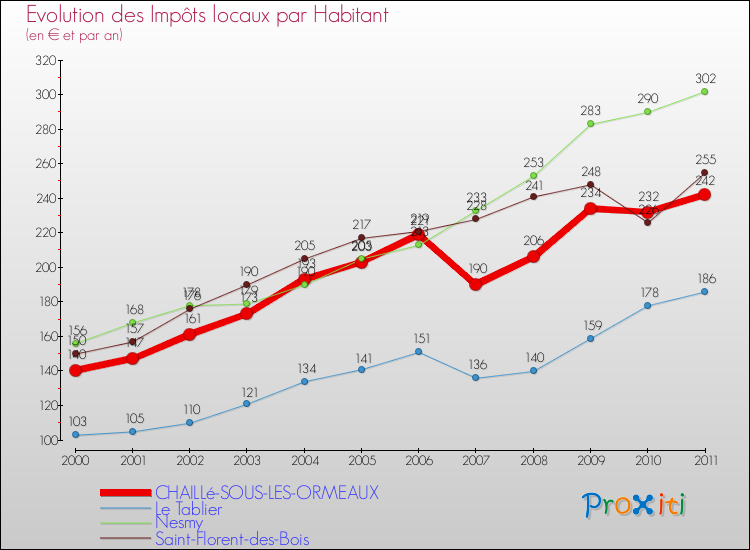 Evolution et montant des impôts locaux par Habitant pour CHAILLé-SOUS-LES-ORMEAUX et les communes proches Comparaison des impôts locaux par habitant pour CHAILLé-SOUS-LES-ORMEAUX et les communes voisines