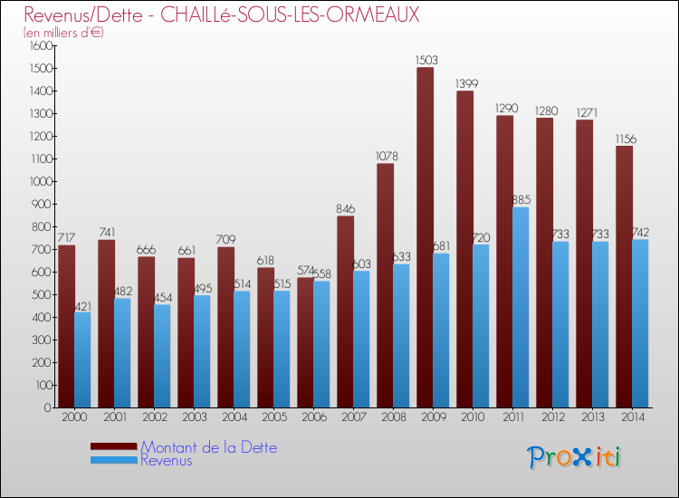 Evolution comparée de la dette et des revenus pour la commune de CHAILLé-SOUS-LES-ORMEAUX de 2000 à 2014 Comparaison de la dette et des revenus pour CHAILLé-SOUS-LES-ORMEAUX de 2000 à 2014
