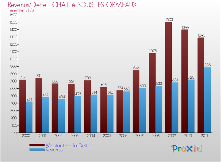 Evolution comparée de la dette et des revenus pour la commune de CHAILLé-SOUS-LES-ORMEAUX de 2000 à 2011 Comparaison de la dette et des revenus pour CHAILLé-SOUS-LES-ORMEAUX de 2000 à 2011