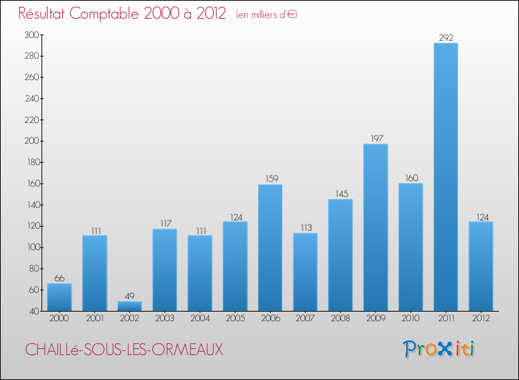 Evolution du résultat comptable pour la commune de CHAILLé-SOUS-LES-ORMEAUX de 2000 à 2012 Evolution du résultat comptable pour CHAILLé-SOUS-LES-ORMEAUX de 2000 à 2012
