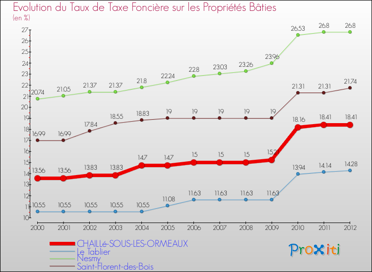 Evolution du taux de la taxe foncière sur le bati pour CHAILLé-SOUS-LES-ORMEAUX et les communes proches de 2000 à 2012 Comparaison des taux de taxe foncière sur le bati pour CHAILLé-SOUS-LES-ORMEAUX et les communes voisines de 2000 à 2012