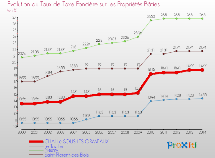 Evolution du taux de la taxe foncière sur le bati pour CHAILLé-SOUS-LES-ORMEAUX et les communes proches de 2000 à 2014 Comparaison des taux de taxe foncière sur le bati pour CHAILLé-SOUS-LES-ORMEAUX et les communes voisines de 2000 à 2014
