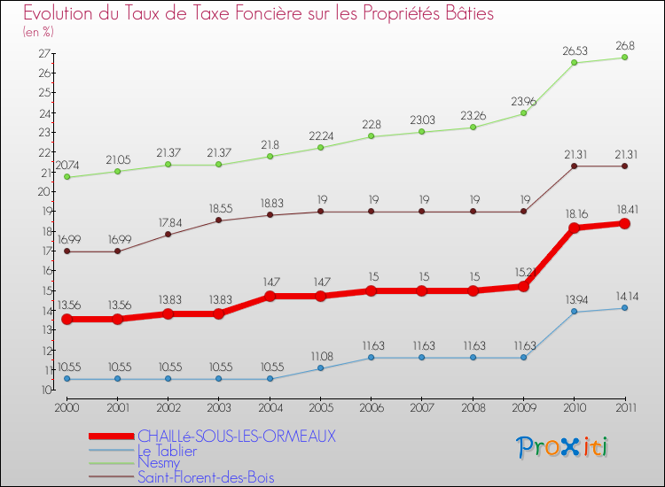 Evolution du taux de la taxe foncière sur le bati pour CHAILLé-SOUS-LES-ORMEAUX et les communes proches Comparaison des taux de taxe foncière sur le bati pour CHAILLé-SOUS-LES-ORMEAUX et les communes voisines