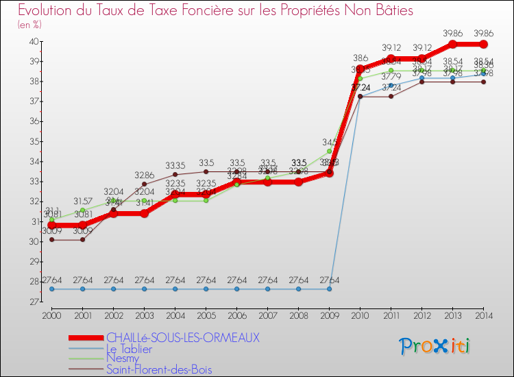 Evolution du taux de la taxe foncière sur les immeubles et terrains non batis pour CHAILLé-SOUS-LES-ORMEAUX et les communes proches de 2000 à 2014 Comparaison des taux de la taxe foncière sur les immeubles et terrains non batis pour CHAILLé-SOUS-LES-ORMEAUX et les communes voisines de 2000 à 2014