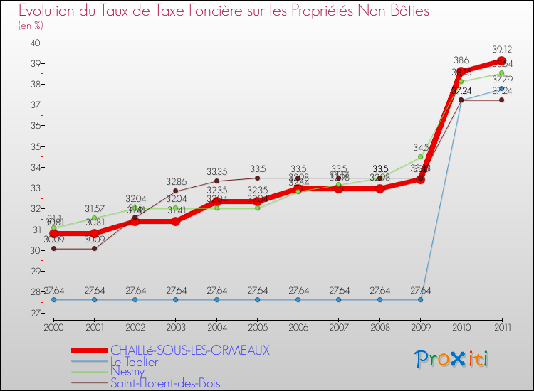 Evolution du taux de la taxe foncière sur les immeubles et terrains non batis pour CHAILLé-SOUS-LES-ORMEAUX et les communes proches Comparaison des taux de la taxe foncière sur les immeubles et terrains non batis pour CHAILLé-SOUS-LES-ORMEAUX et les communes voisines