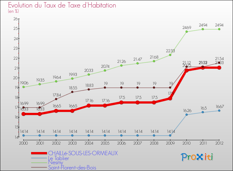 Evolution du taux de la taxe d'habitation pour CHAILLé-SOUS-LES-ORMEAUX et les communes proches Comparaison des taux de la taxe d'habitation pour CHAILLé-SOUS-LES-ORMEAUX et les communes voisines