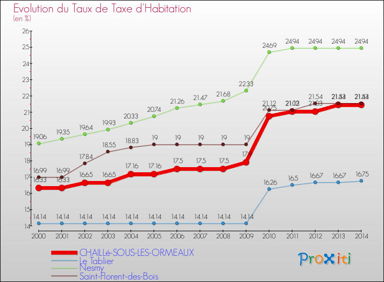 Evolution du taux de la taxe d'habitation pour CHAILLé-SOUS-LES-ORMEAUX et les communes proches de 2000 à 2014 Comparaison des taux de la taxe d'habitation pour CHAILLé-SOUS-LES-ORMEAUX et les communes voisines de 2000 à 2014
