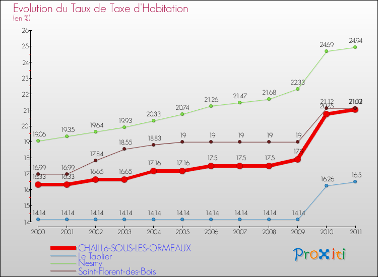 Evolution du taux de la taxe d'habitation pour CHAILLé-SOUS-LES-ORMEAUX et les communes proches Comparaison des taux de la taxe d'habitation pour CHAILLé-SOUS-LES-ORMEAUX et les communes voisines