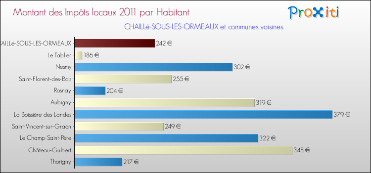 Montant des impôts locaux par Habitant pour CHAILLé-SOUS-LES-ORMEAUX et les communes proches Comparaison des impôts locaux par habitant pour CHAILLé-SOUS-LES-ORMEAUX et les communes voisines