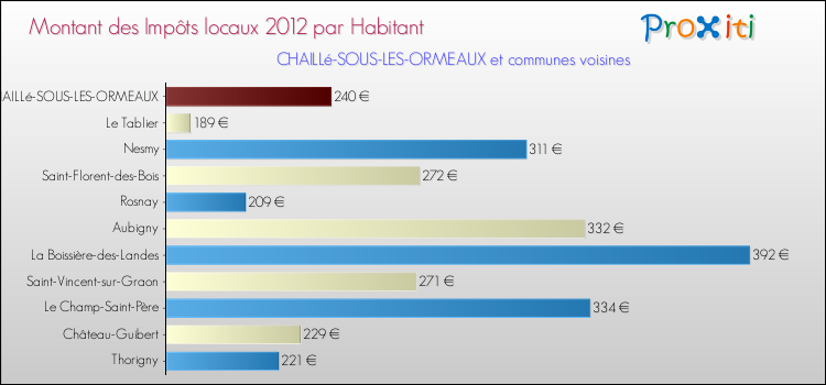 Montant des impôts locaux par Habitant pour CHAILLé-SOUS-LES-ORMEAUX et les communes proches Comparaison des impôts locaux par habitant pour CHAILLé-SOUS-LES-ORMEAUX et les communes voisines