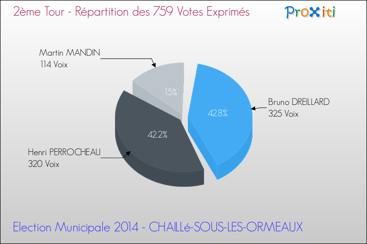 Répartition des votes exprimés au 2ème Tour des Elections Municipales 2014 de la commune de CHAILLé-SOUS-LES-ORMEAUX Elections Municipales 2014 - Répartition des votes exprimés au 2ème Tour pour la commune de CHAILLé-SOUS-LES-ORMEAUX