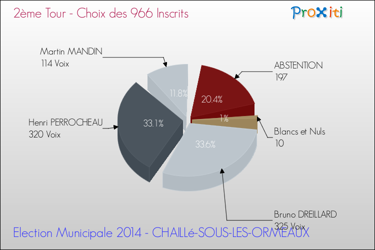 Résultats par rapport aux inscrits au 2ème Tour des Elections Municipales 2014 de la commune de CHAILLé-SOUS-LES-ORMEAUX Elections Municipales 2014 - Résultats par rapport aux inscrits au 2ème Tour pour la commune de CHAILLé-SOUS-LES-ORMEAUX