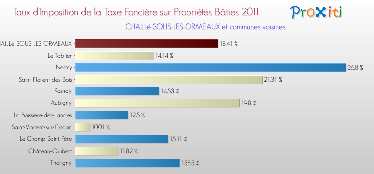 Taux d'imposition de la taxe foncière sur le bati 2011 pour CHAILLé-SOUS-LES-ORMEAUX et les communes proches Comparaison des taux d'imposition de la taxe foncière sur le bati 2011 pour CHAILLé-SOUS-LES-ORMEAUX et les communes voisines