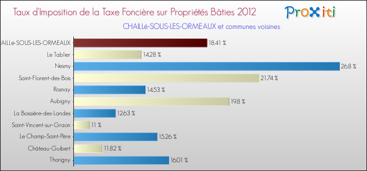Taux d'imposition de la taxe foncière sur le bati 2012 pour CHAILLé-SOUS-LES-ORMEAUX et les communes proches Comparaison des taux d'imposition de la taxe foncière sur le bati 2012 pour CHAILLé-SOUS-LES-ORMEAUX et les communes voisines