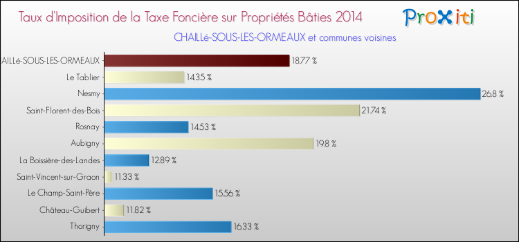 Taux d'imposition de la taxe foncière sur le bati 2014 pour CHAILLé-SOUS-LES-ORMEAUX et les communes proches Comparaison des taux d'imposition de la taxe foncière sur le bati 2014 pour CHAILLé-SOUS-LES-ORMEAUX et les communes voisines