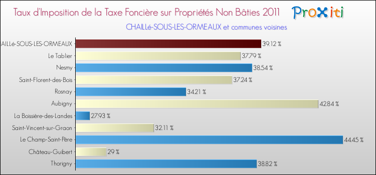 Taux d'imposition de la taxe foncière sur les immeubles et terrains non batis 2011 pour CHAILLé-SOUS-LES-ORMEAUX et les communes proches Comparaison des taux d'imposition de la taxe foncière sur les immeubles et terrains non batis 2011 pour CHAILLé-SOUS-LES-ORMEAUX et les communes voisines