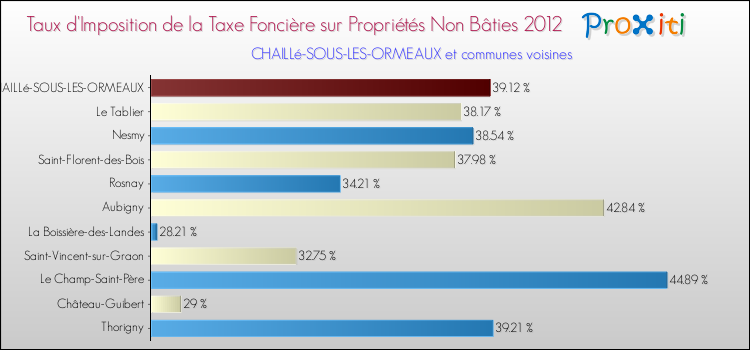 Taux d'imposition de la taxe foncière sur les immeubles et terrains non batis 2012 pour CHAILLé-SOUS-LES-ORMEAUX et les communes proches Comparaison des taux d'imposition de la taxe foncière sur les immeubles et terrains non batis 2012 pour CHAILLé-SOUS-LES-ORMEAUX et les communes voisines