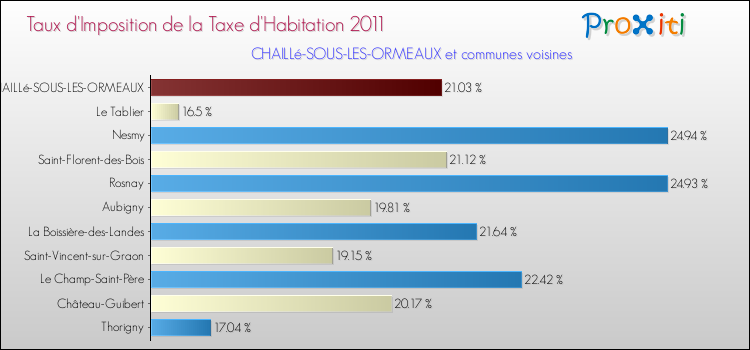Taux d'imposition de la taxe d'habitation 2011 pour CHAILLé-SOUS-LES-ORMEAUX et les communes proches Comparaison des taux d'imposition de la taxe d'habitation 2011 pour CHAILLé-SOUS-LES-ORMEAUX et les communes voisines