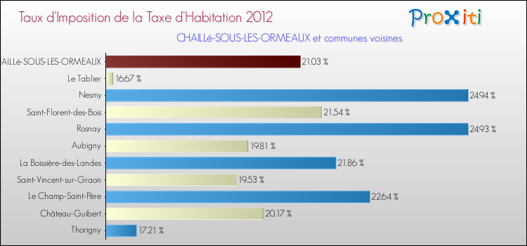 Taux d'imposition de la taxe d'habitation 2012 pour CHAILLé-SOUS-LES-ORMEAUX et les communes proches Comparaison des taux d'imposition de la taxe d'habitation 2012 pour CHAILLé-SOUS-LES-ORMEAUX et les communes voisines