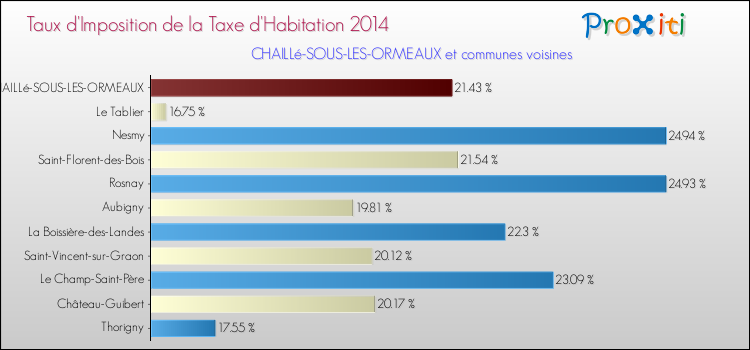 Taux d'imposition de la taxe d'habitation 2014 pour CHAILLé-SOUS-LES-ORMEAUX et les communes proches Comparaison des taux d'imposition de la taxe d'habitation 2014 pour CHAILLé-SOUS-LES-ORMEAUX et les communes voisines