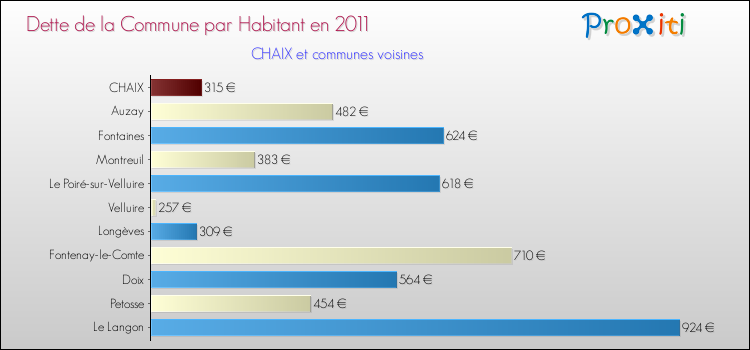 Dette par habitant de la commune en 2011 pour CHAIX et les communes proches Comparaison de la dette par habitant de la commune en 2011 pour CHAIX et les communes voisines