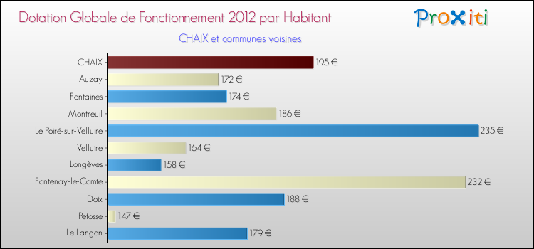 Montant des dotations globales de fonctionnement DGF par Habitant pour CHAIX et les communes proches Comparaison des des dotations globales de fonctionnement DGF par habitant pour CHAIX et les communes voisines
