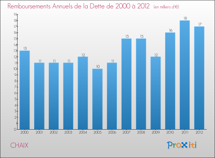 Evolution de l'annuité de la dette pour la commune de CHAIX de 2000 à 2012 Annuités de la dette pour CHAIX de 2000 à 2012