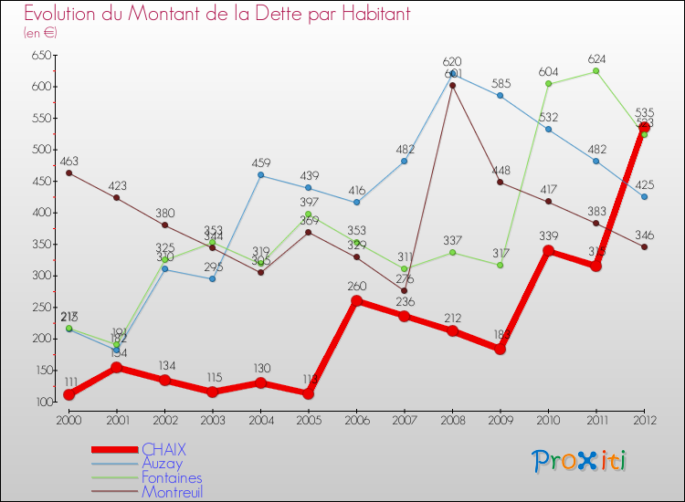 Evolution de la dette par habitant pour la commune de CHAIX et les communes proches de 2000 à 2012 Comparaison de la dette par habitant pour CHAIX et les communes voisines de 2000 à 2012