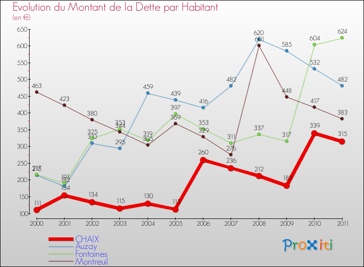 Evolution de la dette par habitant pour la commune de CHAIX et les communes proches Comparaison de la dette par habitant pour CHAIX et les communes voisines