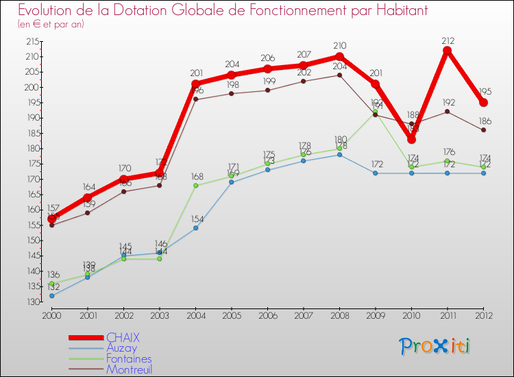 Evolution et montant de la dotation globale de fonctionnement par Habitant pour CHAIX et les communes proches Comparaison des dotations globales de fonctionnement par habitant pour CHAIX et les communes voisines