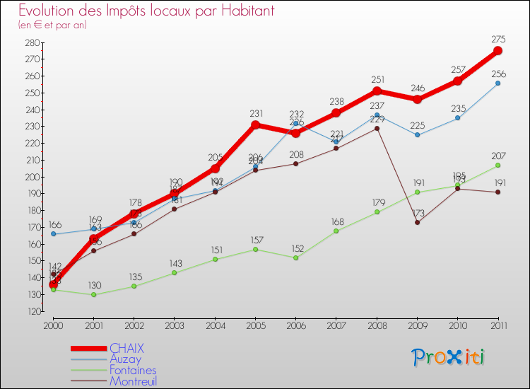 Evolution et montant des impôts locaux par Habitant pour CHAIX et les communes proches Comparaison des impôts locaux par habitant pour CHAIX et les communes voisines